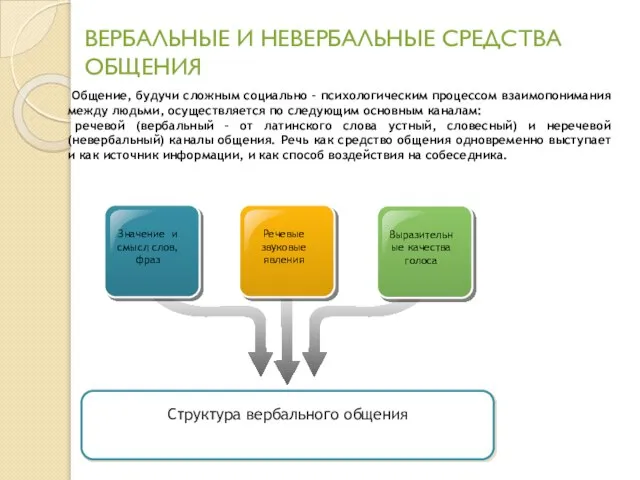 ВЕРБАЛЬНЫЕ И НЕВЕРБАЛЬНЫЕ СРЕДСТВА ОБЩЕНИЯ Значение и смысл слов, фраз Речевые