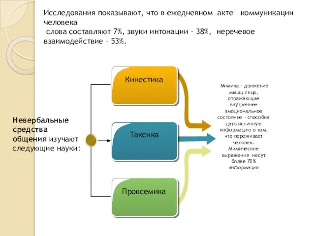 Исследования показывают, что в ежедневном акте коммуникации человека слова составляют 7%,