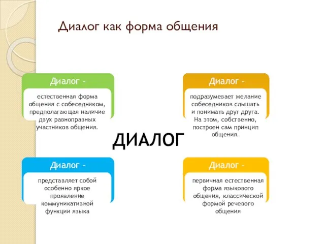 Диалог как форма общения ДИАЛОГ Диалог – представляет собой особенно яркое