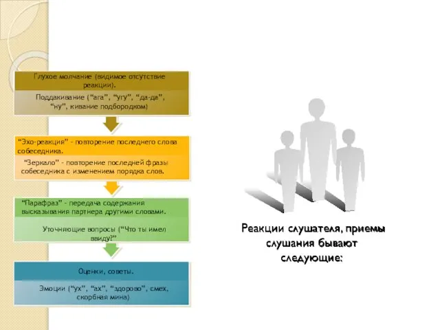 Реакции слушателя, приемы слушания бывают следующие: Эмоции (“ух”, “ах”, “здорово”, смех,