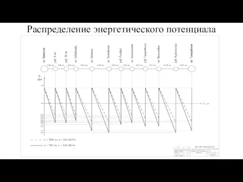 Распределение энергетического потенциала