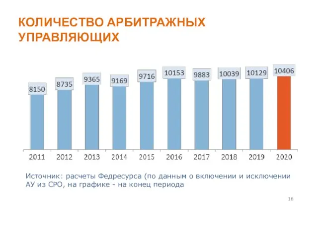 КОЛИЧЕСТВО АРБИТРАЖНЫХ УПРАВЛЯЮЩИХ Источник: расчеты Федресурса (по данным о включении и