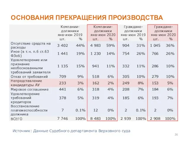 ОСНОВАНИЯ ПРЕКРАЩЕНИЯ ПРОИЗВОДСТВА Источник: Данные Судебного департамента Верховного суда