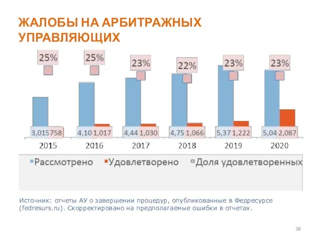 ЖАЛОБЫ НА АРБИТРАЖНЫХ УПРАВЛЯЮЩИХ Источник: отчеты АУ о завершении процедур, опубликованные