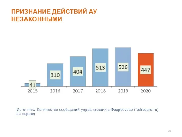 ПРИЗНАНИЕ ДЕЙСТВИЙ АУ НЕЗАКОННЫМИ Источник: Количество сообщений управляющих в Федресурсе (fedresurs.ru) за период