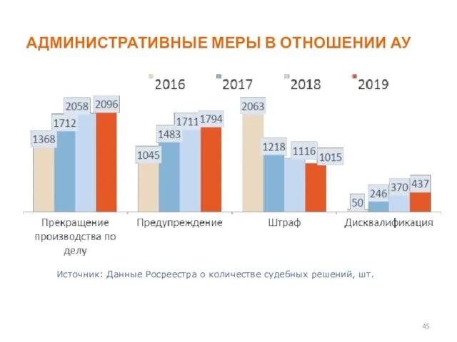 АДМИНИСТРАТИВНЫЕ МЕРЫ В ОТНОШЕНИИ АУ Источник: Данные Росреестра о количестве судебных решений, шт.