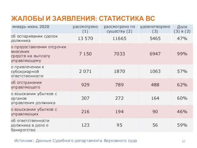 ЖАЛОБЫ И ЗАЯВЛЕНИЯ: СТАТИСТИКА ВС Источник: Данные Судебного департамента Верховного суда