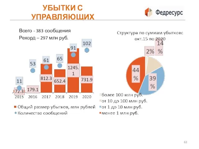 УБЫТКИ С УПРАВЛЯЮЩИХ Всего - 383 сообщения Рекорд – 297 млн руб.