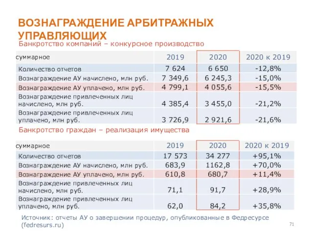 ВОЗНАГРАЖДЕНИЕ АРБИТРАЖНЫХ УПРАВЛЯЮЩИХ Банкротство компаний – конкурсное производство Банкротство граждан –