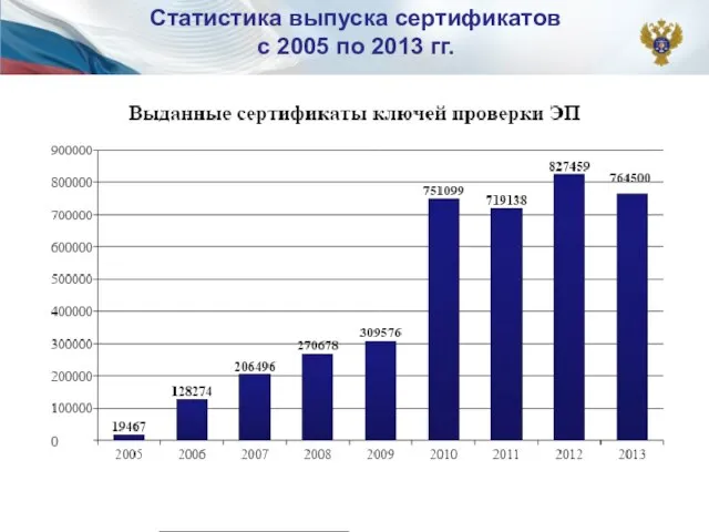 Статистика выпуска сертификатов с 2005 по 2013 гг.