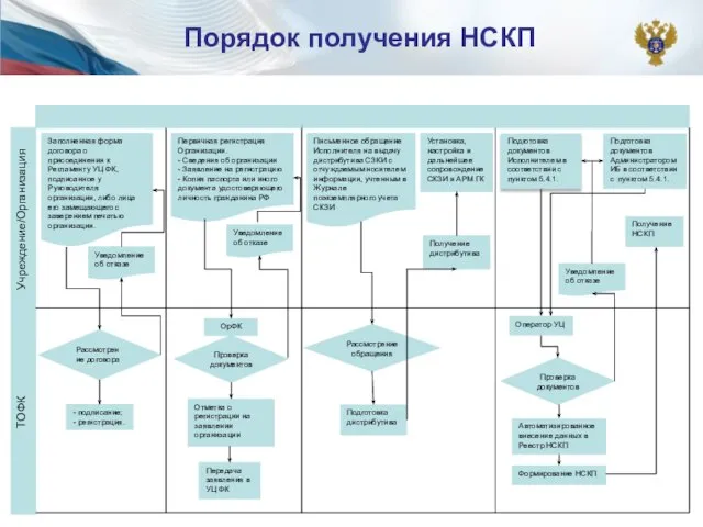 Учреждение/Организация ТОФК Заполненная форма договора о присоединении к Регламенту УЦ ФК,