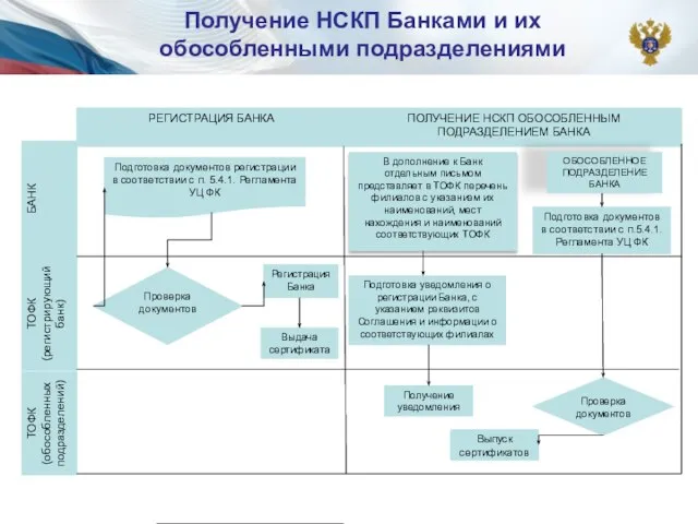 РЕГИСТРАЦИЯ БАНКА ПОЛУЧЕНИЕ НСКП ОБОСОБЛЕННЫМ ПОДРАЗДЕЛЕНИЕМ БАНКА БАНК ТОФК (регистрирующий банк)