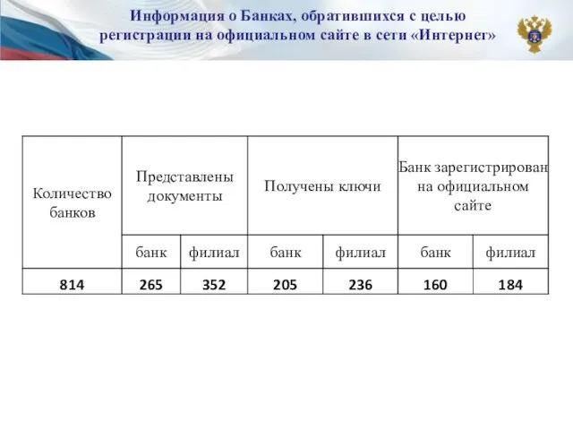 Информация о Банках, обратившихся с целью регистрации на официальном сайте в сети «Интернет»