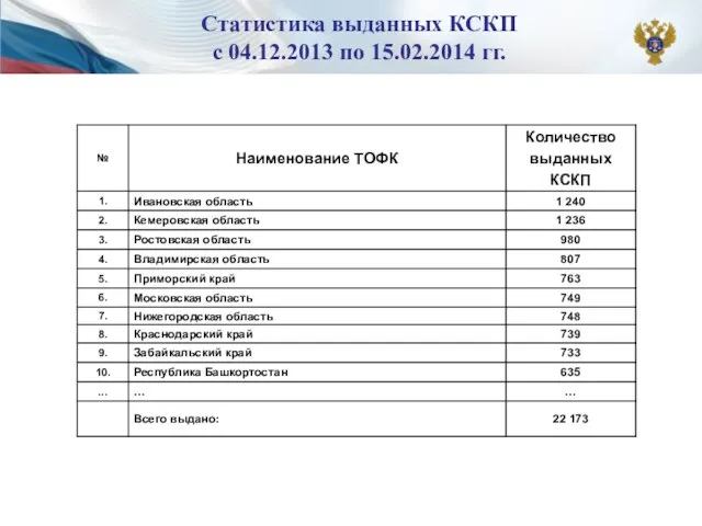 Статистика выданных КСКП с 04.12.2013 по 15.02.2014 гг.