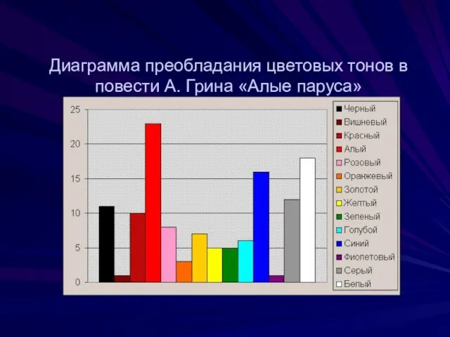 Диаграмма преобладания цветовых тонов в повести А. Грина «Алые паруса»