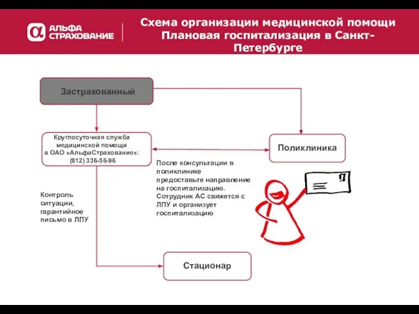 Застрахованный Поликлиника Стационар Контроль ситуации, гарантийное письмо в ЛПУ После консультации