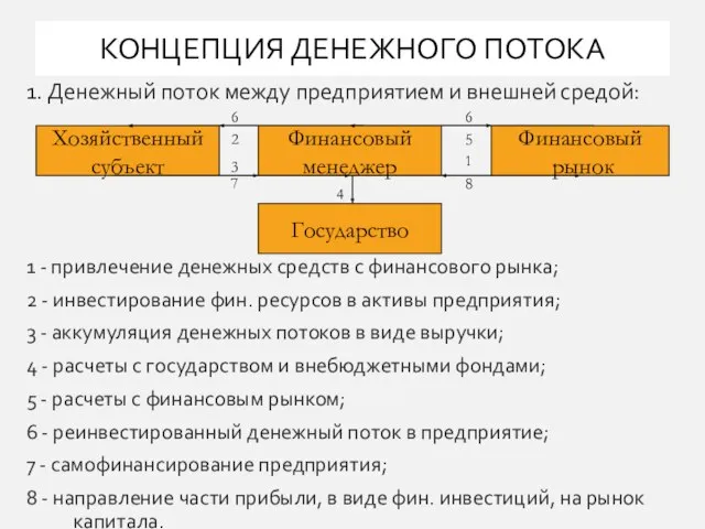 КОНЦЕПЦИЯ ДЕНЕЖНОГО ПОТОКА 1. Денежный поток между предприятием и внешней средой: