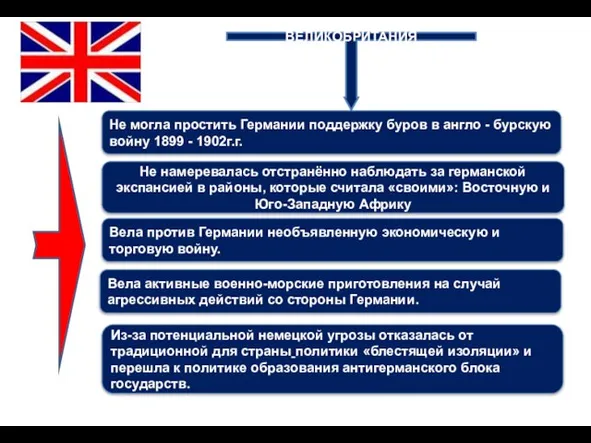 ВЕЛИКОБРИТАНИЯ Не могла простить Германии поддержку буров в англо - бурскую