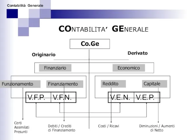 CONTABILITA’ GENERALE Originario Derivato Funzionamento Finanziamento Reddito Capitale Debiti / Crediti
