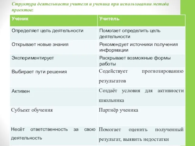 Структура деятельности учителя и ученика при использовании метода проектов: