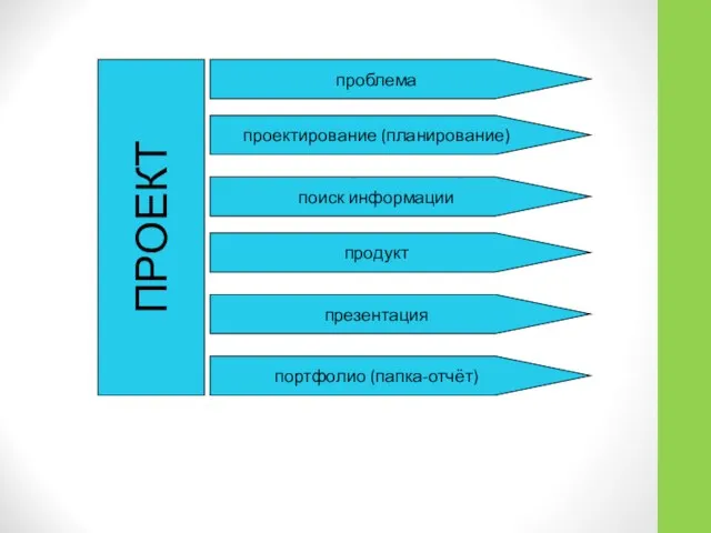ПРОЕКТ проблема проектирование (планирование) поиск информации продукт портфолио (папка-отчёт) презентация