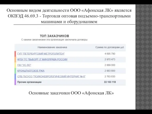 Основные заказчики ООО «Афонская ЛК» Основным видом деятельности ООО «Афонская ЛК»