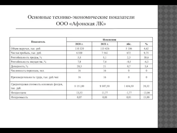 Основные технико-экономические показатели ООО «Афонская ЛК»