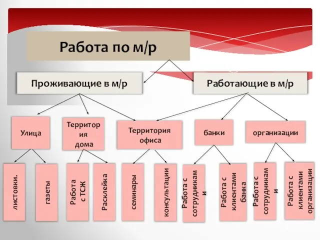 Проживающие в м/р организации Расклейка Работа с ТСЖ листовки. Территория офиса