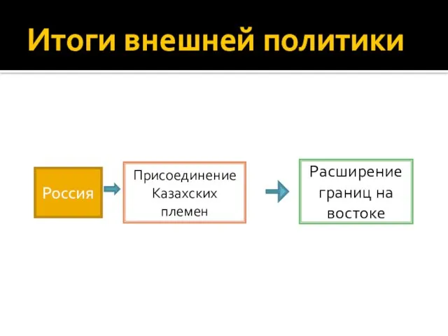 Итоги внешней политики Россия Присоединение Казахских племен Расширение границ на востоке