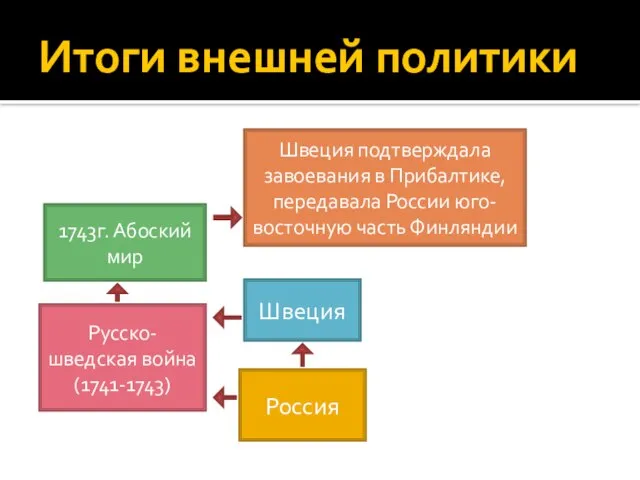 Итоги внешней политики Россия Швеция Русско-шведская война (1741-1743) 1743г. Абоский мир