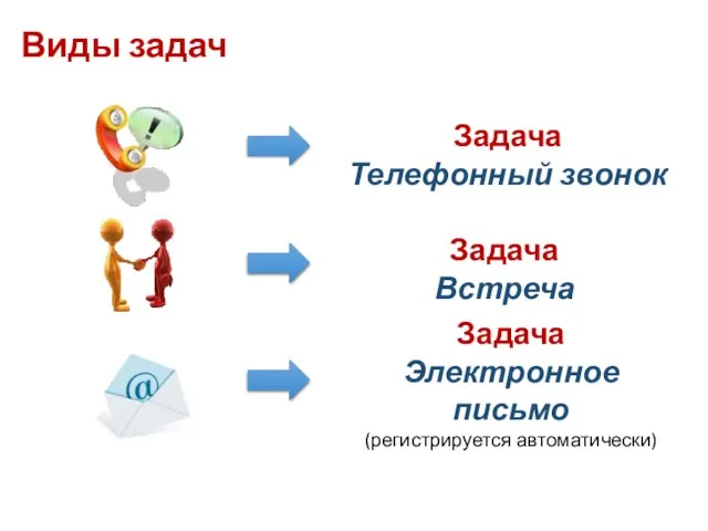 Виды задач Задача Встреча Задача Телефонный звонок Задача Электронное письмо (регистрируется автоматически)