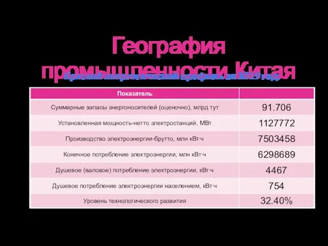 География промышленности Китая Краткий энергетический профиль за 2019 год: