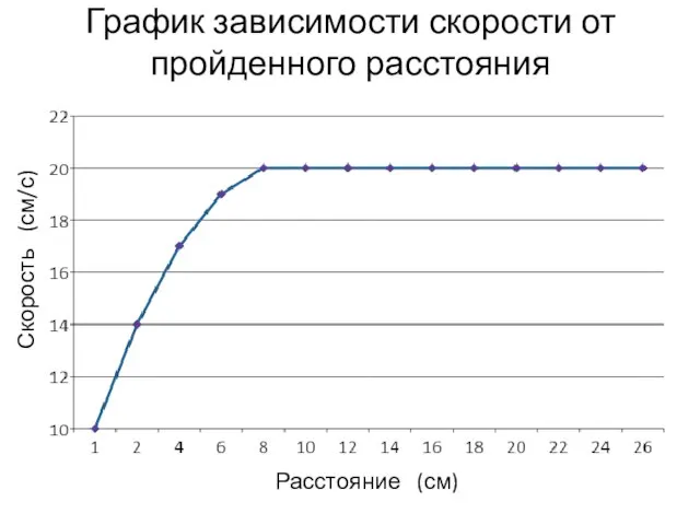 График зависимости скорости от пройденного расстояния Расстояние (см) Скорость (см/с)