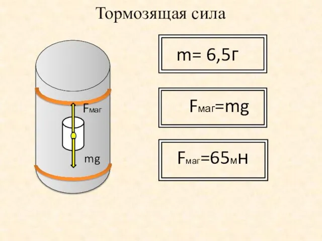 Тормозящая сила Fмаг mg