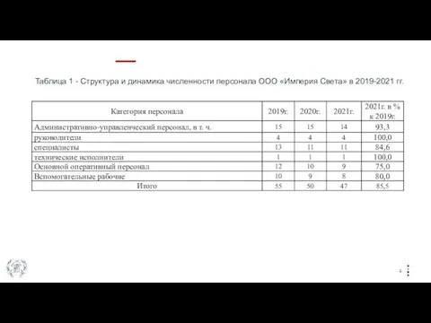 Таблица 1 - Структура и динамика численности персонала ООО «Империя Света» в 2019-2021 гг.