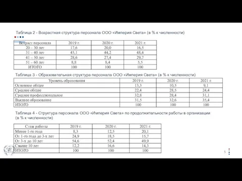 Таблица 2 - Возрастная структура персонала ООО «Империя Света» (в %