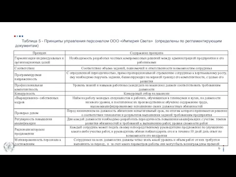 Таблица 5 - Принципы управления персоналом ООО «Империя Света» (определены по регламентирующим документам)