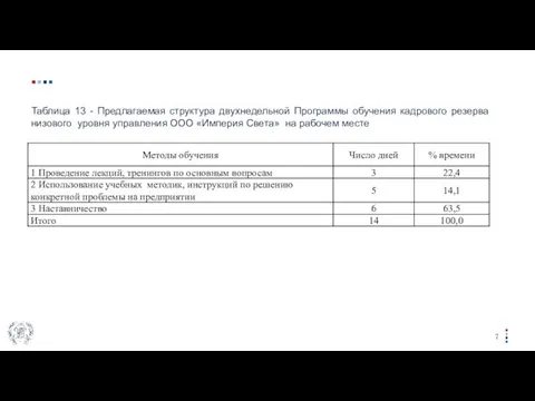 Таблица 13 - Предлагаемая структура двухнедельной Программы обучения кадрового резерва низового