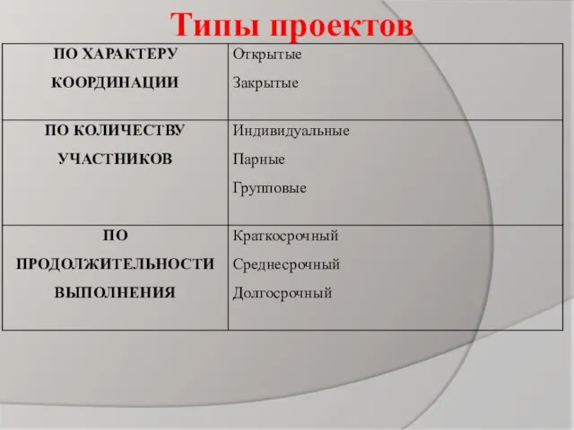 Типы проектов