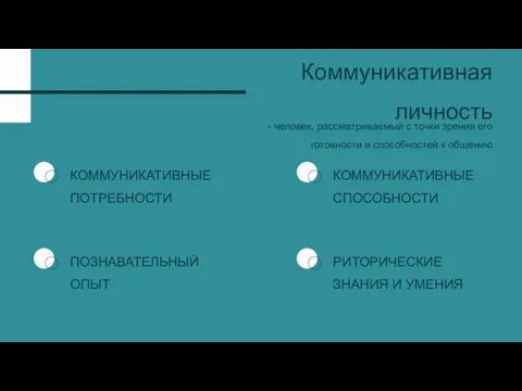 ПОЗНАВАТЕЛЬНЫЙ ОПЫТ КОММУНИКАТИВНЫЕ ПОТРЕБНОСТИ РИТОРИЧЕСКИЕ ЗНАНИЯ И УМЕНИЯ КОММУНИКАТИВНЫЕ СПОСОБНОСТИ Коммуникативная