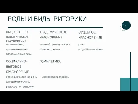 СУДЕБНОЕ КРАСНОРЕЧИЕ речь в судебных прениях ОБЩЕСТВЕННО-ПОЛИТИЧЕСКОЕ КРАСНОРЕЧИЕ политические, дипломатические, парламентские