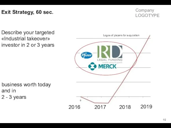 Describe your targeted «Industrial takeover» investor in 2 or 3 years