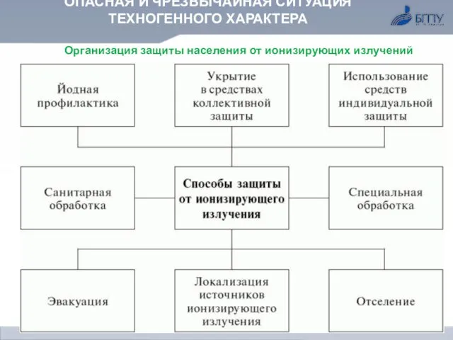 ОПАСНАЯ И ЧРЕЗВЫЧАЙНАЯ СИТУАЦИЯ ТЕХНОГЕННОГО ХАРАКТЕРА Организация защиты населения от ионизирующих излучений