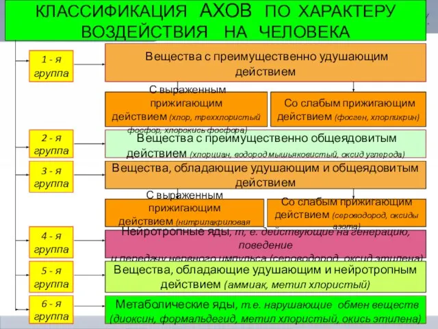 ОПАСНАЯ И ЧРЕЗВЫЧАЙНАЯ СИТУАЦИЯ ТЕХНОГЕННОГО ХАРАКТЕРА Вещества с преимущественно удушающим действием