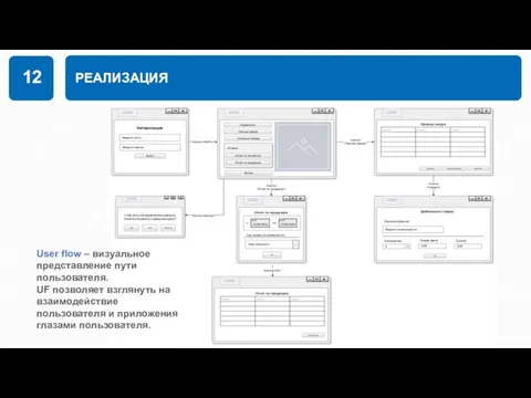 РЕАЛИЗАЦИЯ 12 User flow – визуальное представление пути пользователя. UF позволяет