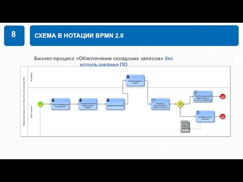 СХЕМА В НОТАЦИИ BPMN 2.0 8 Бизнес-процесс «Обеспечение складских запасов» без использования ПО