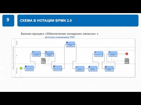 СХЕМА В НОТАЦИИ BPMN 2.0 9 Бизнес-процесс «Обеспечение складских запасов» c использованием ПО