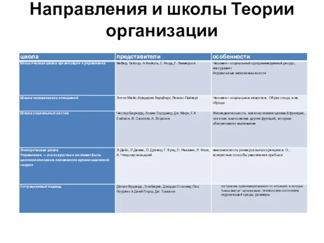 Направления и школы Теории организации