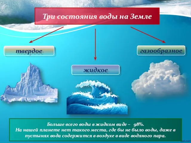 Три состояния воды на Земле Больше всего воды в жидком виде