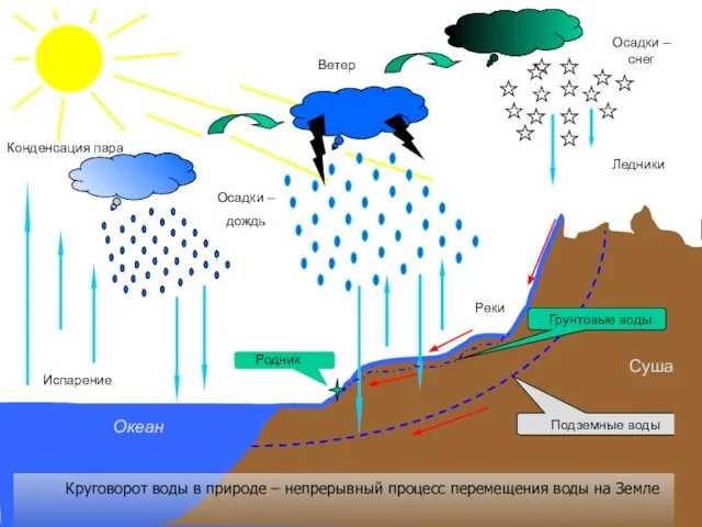 Испарение Конденсация пара Осадки – дождь Осадки – снег Ветер Круговорот